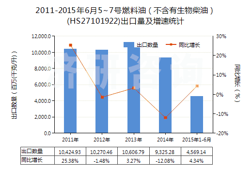 2011-2015年6月5~7號(hào)燃料油(不含有生物柴油)(HS27101922)出口量及增速統(tǒng)計(jì) 2011-2015年6月5~7號(hào)燃料油(不含有生物柴油)(HS27101922)出口量及增速統(tǒng)計(jì)